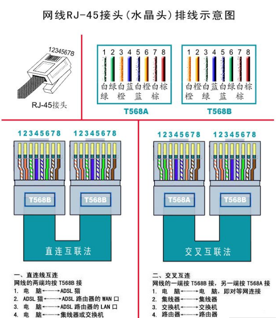 网线制作